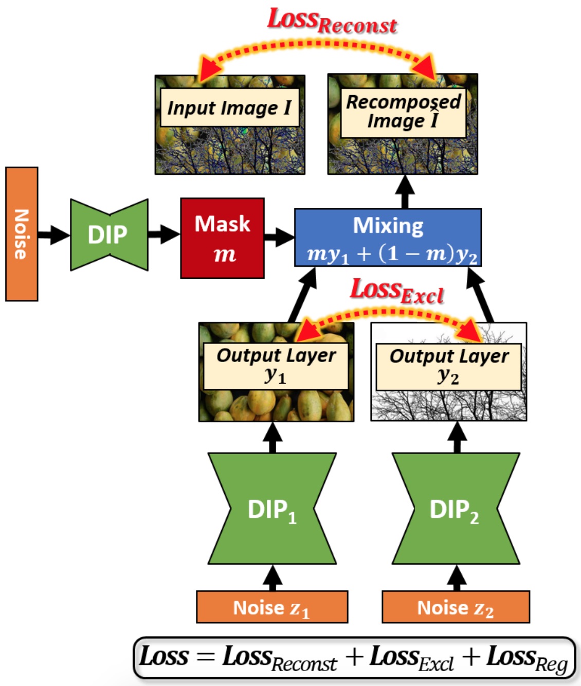 Diagram of the Double-DIP Framework decomposing an input image into its layers